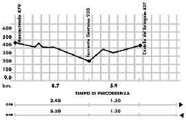 Agriturismo Le Lupinaie - Scheda itinerario 2