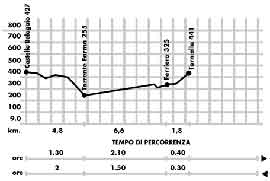 Agriturismo Le Lupinaie- Itinerario 3